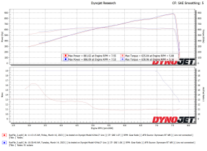 GT500 3.8L Whipple Dyno Sheet