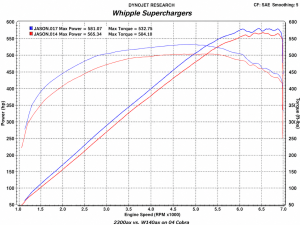 Whipple Superchargers - W305R Whipple Twin-Screw Supercharger Compressor - Image 2